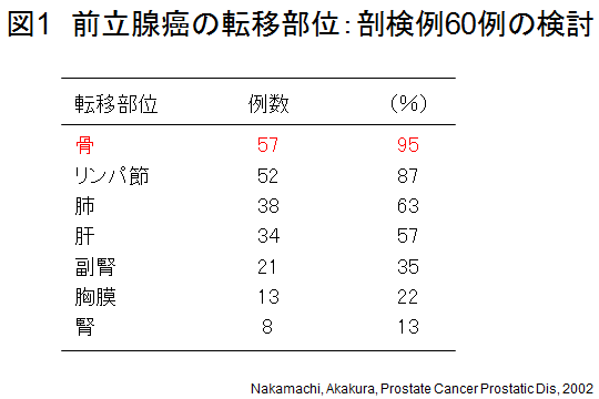 図1 前立腺癌の転移部位:剖検例60例の検討