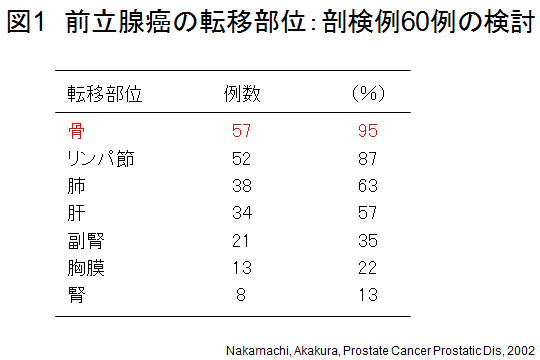 図1 前立腺癌の転移部位：剖検例60例の検討