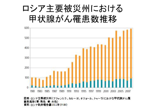 図1.1986年のチェルノブイリ事故から20年以上経った今も甲状腺がんは増加を続けている。(青色:男性、赤色:女性)