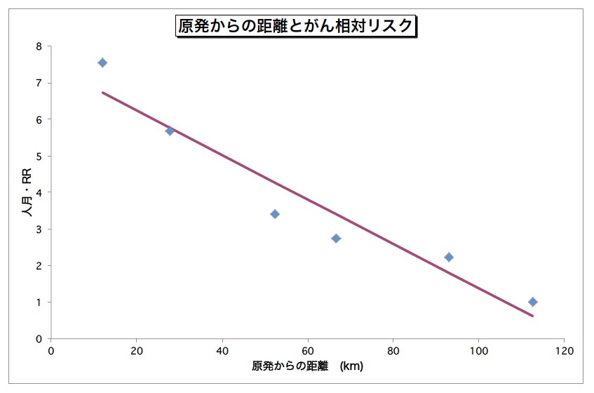 図２　福島原発からの距離と甲状腺がんの関係（NEWS No.485 p03）
