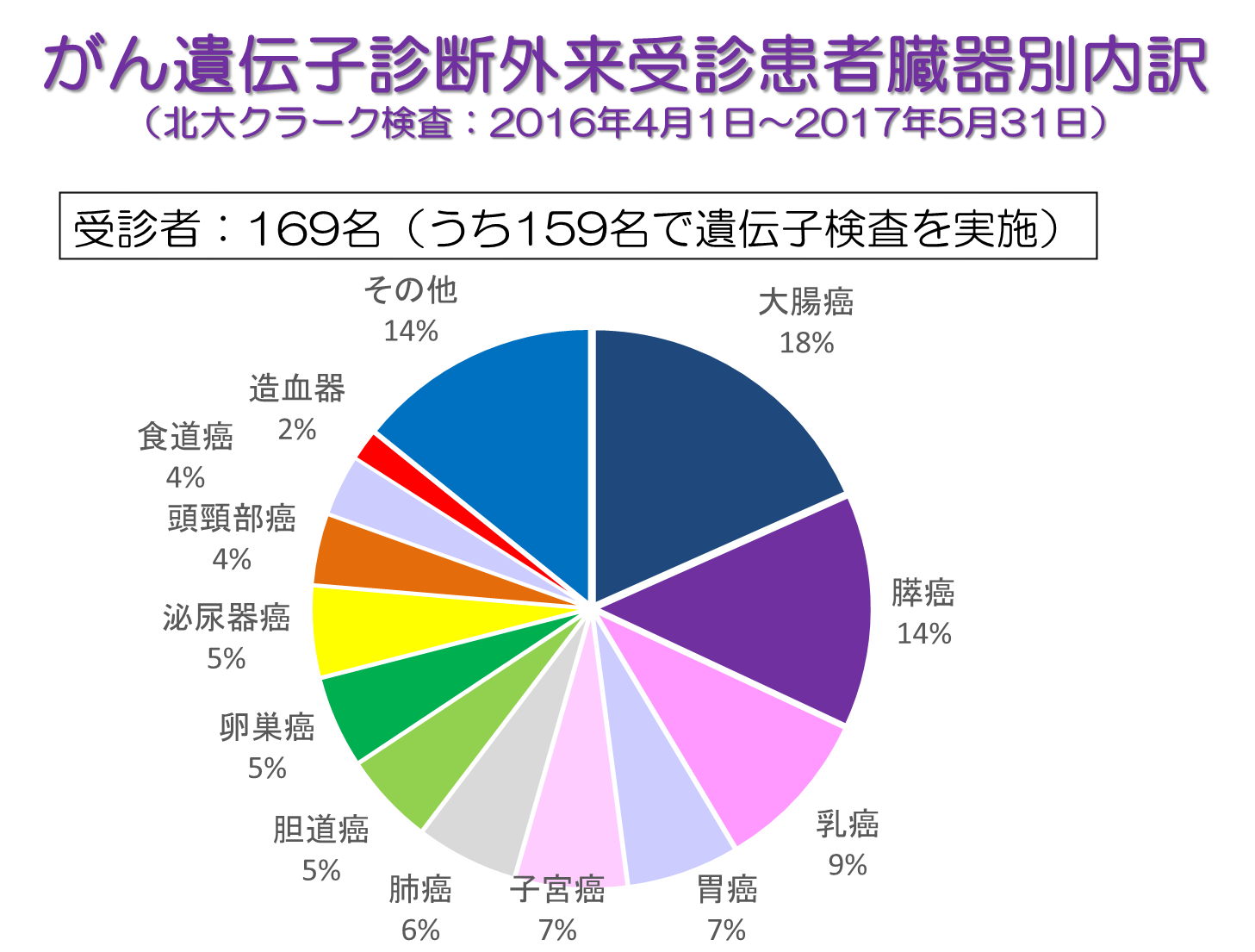 図５：　クラーク検査受診者の内訳