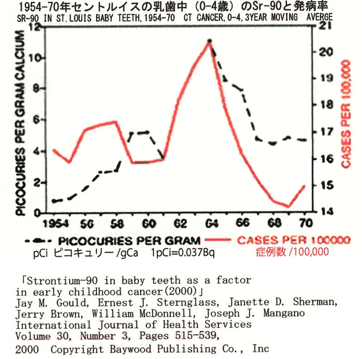 図5　1954年-70年セントルイスの乳歯中（0-4歳）のストロンチウム90（Picocurie/gr）
