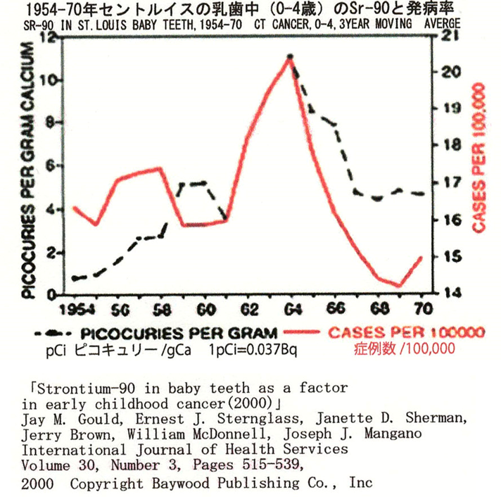 図5 1954年-70年セントルイスの乳歯中(0-4歳)のストロンチウム90(Picocurie/gr)