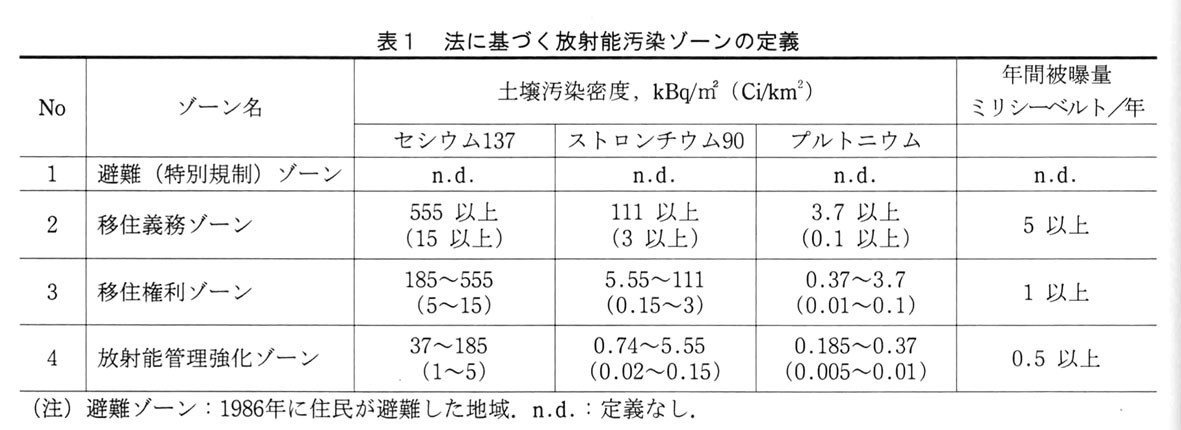表1 チェルノブイリ法に基づく放射能汚染ゾーンの定義