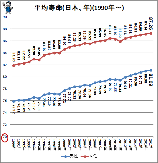 寝たきり 寿命