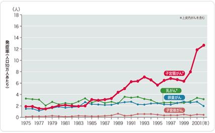 日本人女性20～29歳の各種がん罹患率の推移