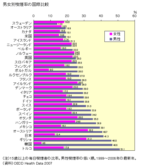 男女別喫煙率