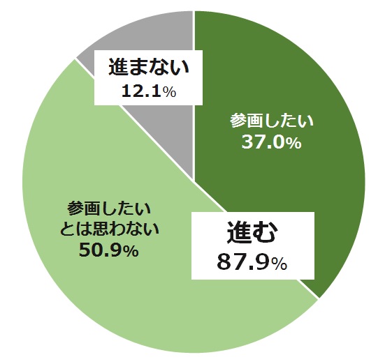 （回答者：MedPeer会員医師4,041人、調査期間：2016/3/16～2016/3/22）