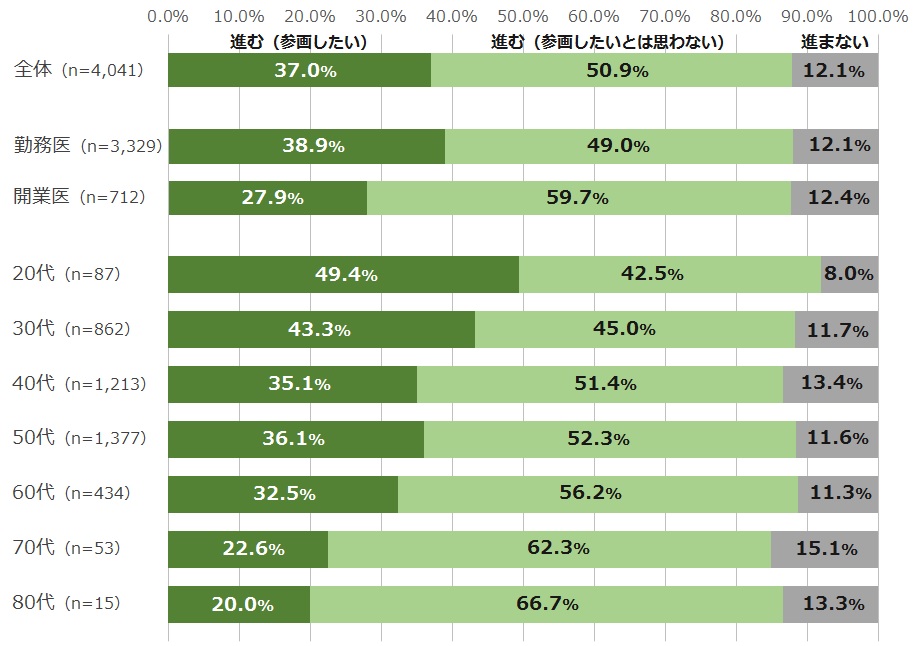 勤務医・開業医別および年代別の結果