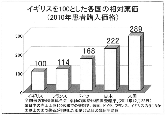 図1 イギリスを100とした各国の相対薬価(2010年患者購入価格)