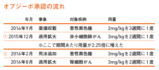 図2 オプジーボ承認の流れ