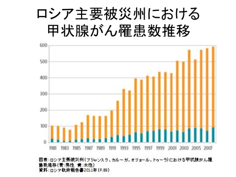 図１．1986年のチェルノブイリ事故から20年以上経った今も甲状腺がんは増加を続けている。（青色：男性、赤色：女性）