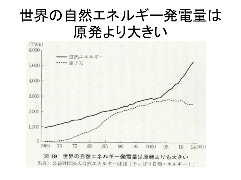 図3.世界の自然エネルギー発電量は原発の2倍