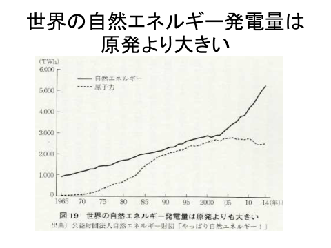 図３．世界の自然エネルギー発電量は原発の2倍