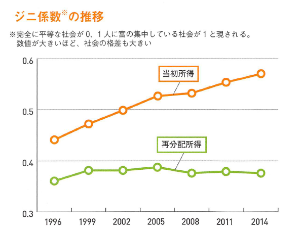 ジニ係数の推移