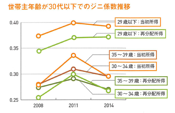 世帯主年齢が30代以下でのジニ係数推移