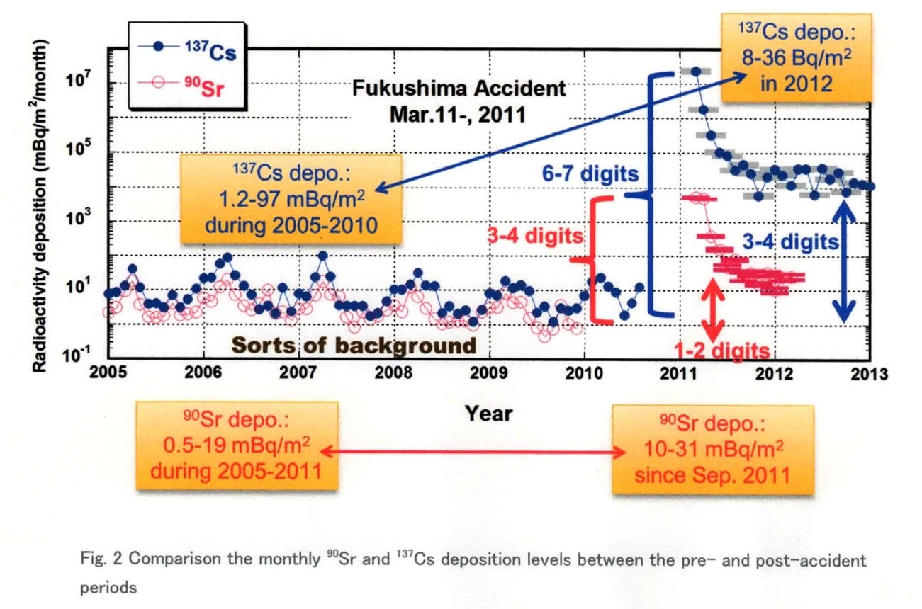 図10　福島第一原発事故伝後の、ストロンチウム90とセシウム137沈着の比較（2013年、気象研究所）