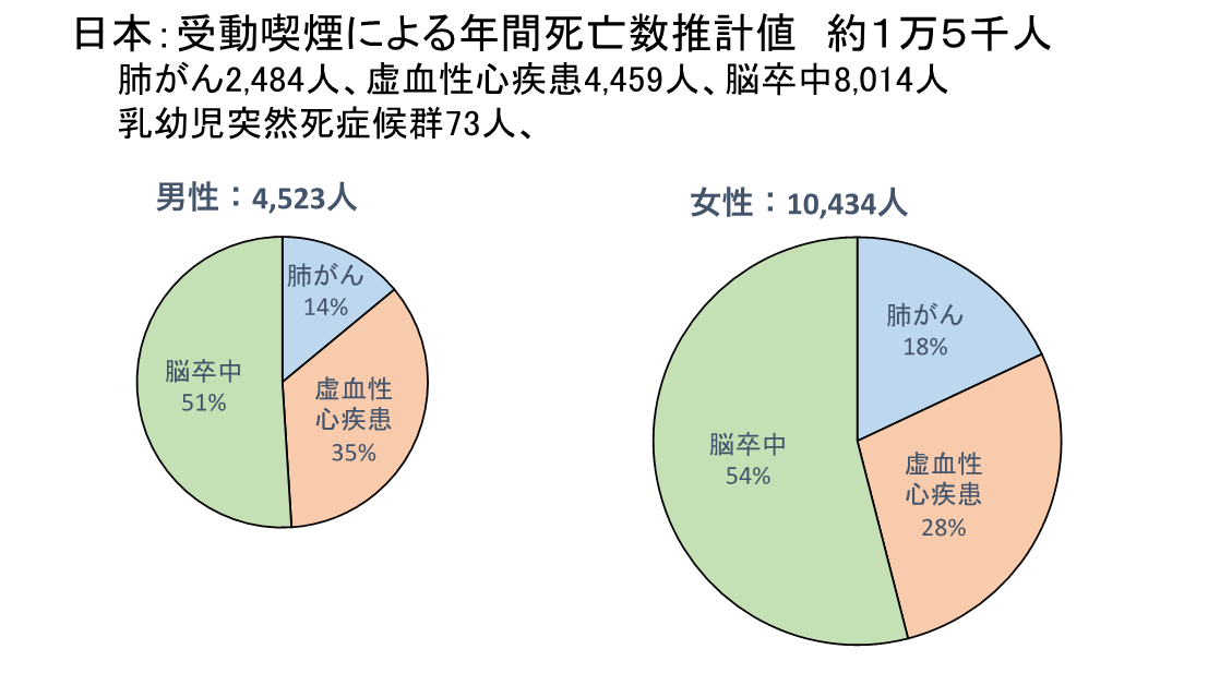 図3. 日本人の受動喫煙による死亡は毎年1.5万人