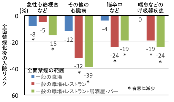 図8. 禁煙化により減少した疾患別入院リスク