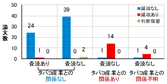 図9. 禁煙化とレストランの営業収入の分析