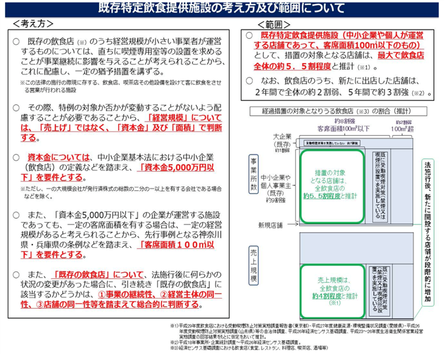 図11. 既存の飲食店の取扱に関する健康増進法を改正案