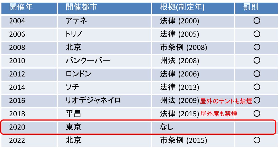 図12. オリンピック開催地の受動喫煙防止に関する法律・条例