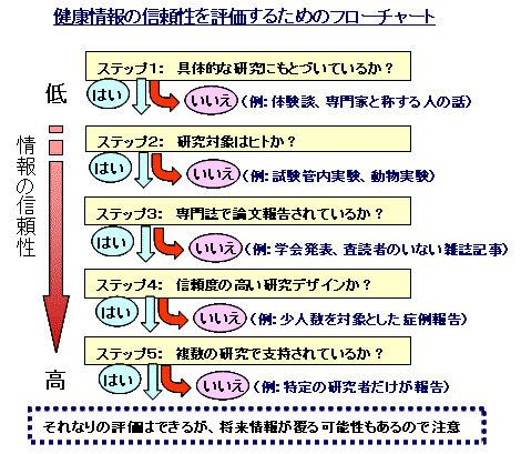 健康情報の信頼性